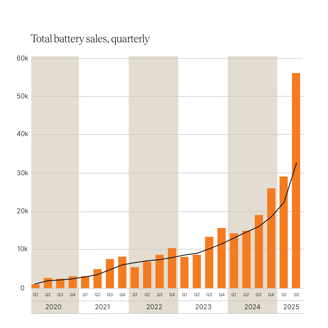 Sales of batteries take off